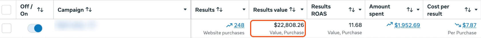 Meta Ads Manager screenshot of a specialty food brand's campaign over the last 30 days: 248 website purchases worth $22,808.26 on $1,952.69 spent, an 11.68 return on ad spend and $7.87 per purchase.