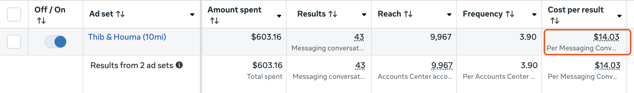 Meta Ads Manager screenshot of the Thib and Houma ad set: $603.16 spent, 43 messaging conversations, 9,967 reached, $14.03 per messaging conversation.